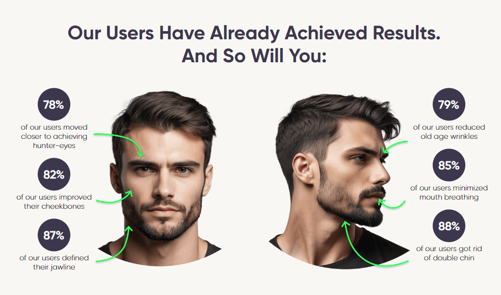 87 percent of app users achieved a better jawline with face exercises