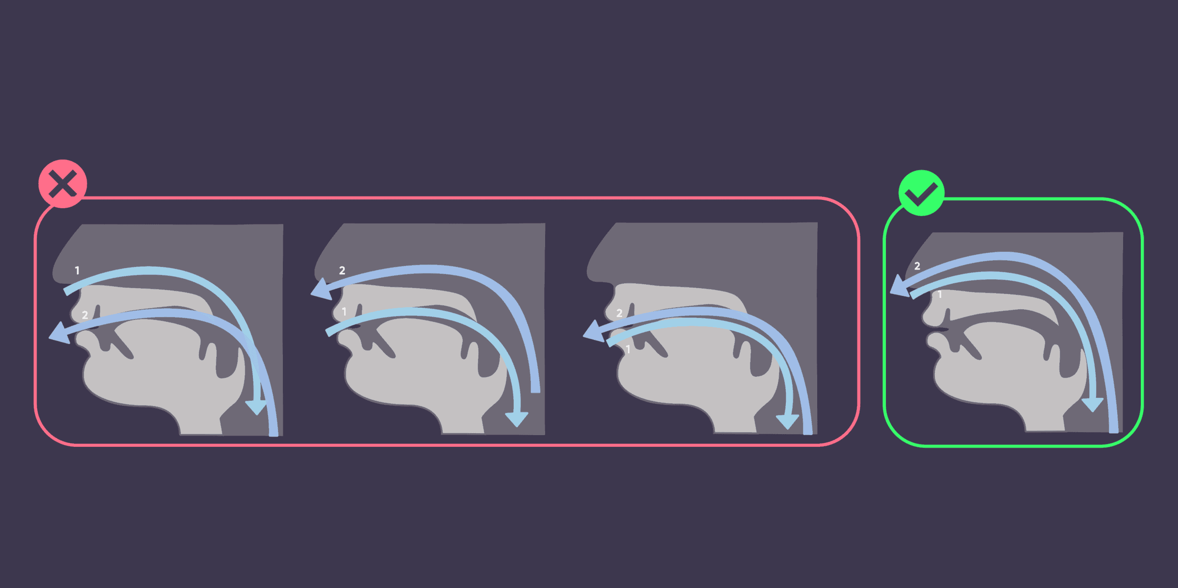 Correct breathing diagram