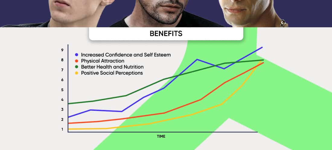 Graph of benefits of having a chiseled jawline