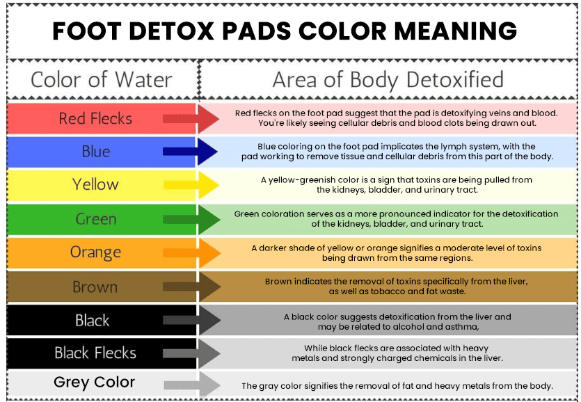 Detox foot pads color chart