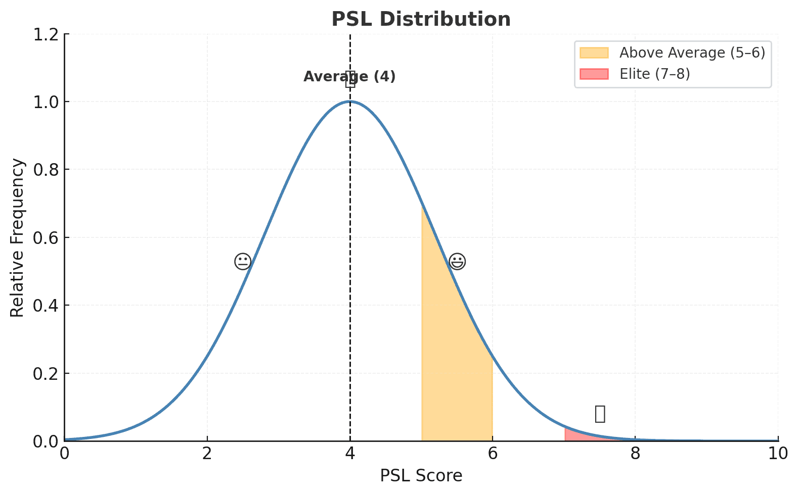 PSL distribution chart